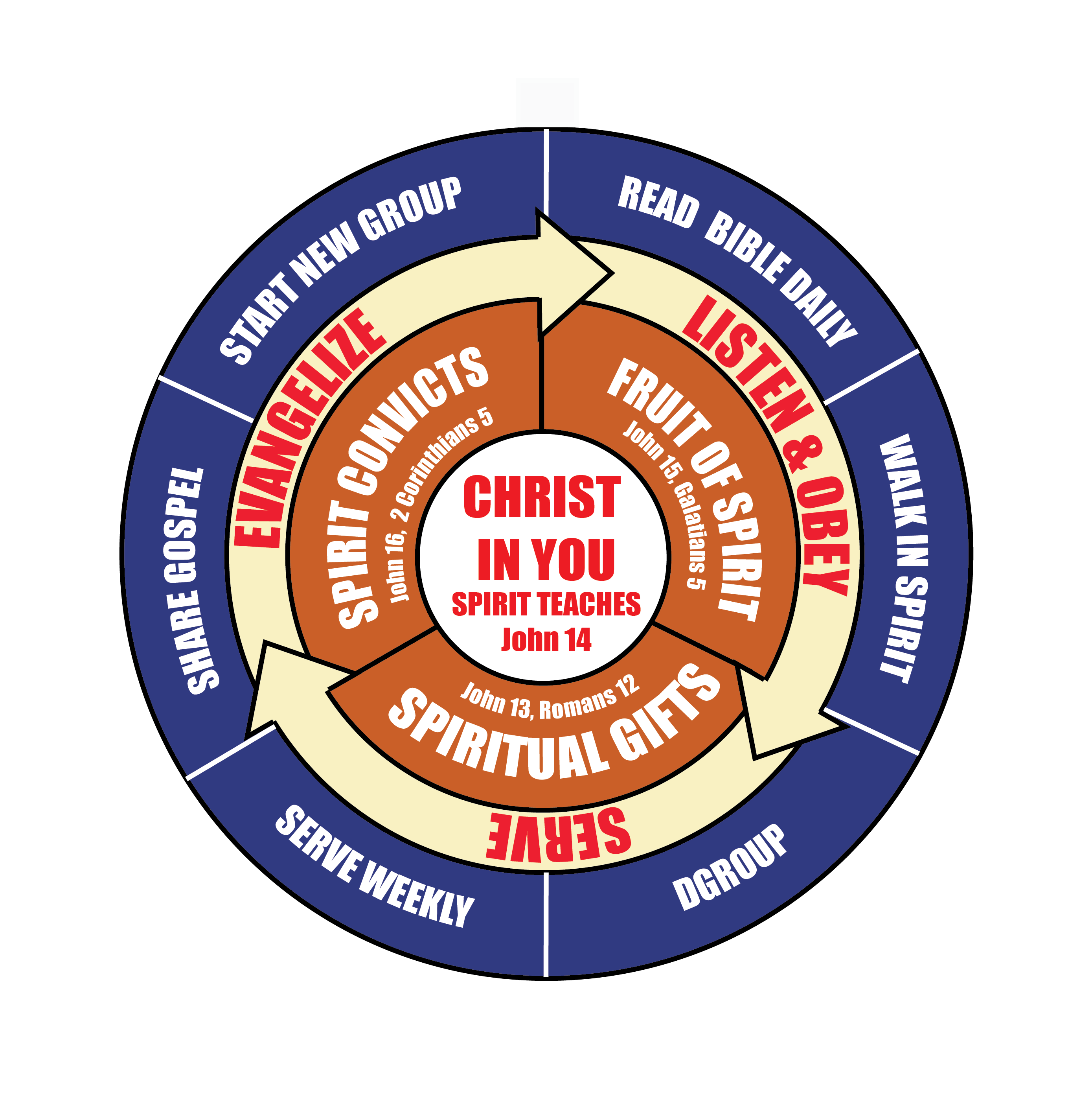 Lose to Win diagram